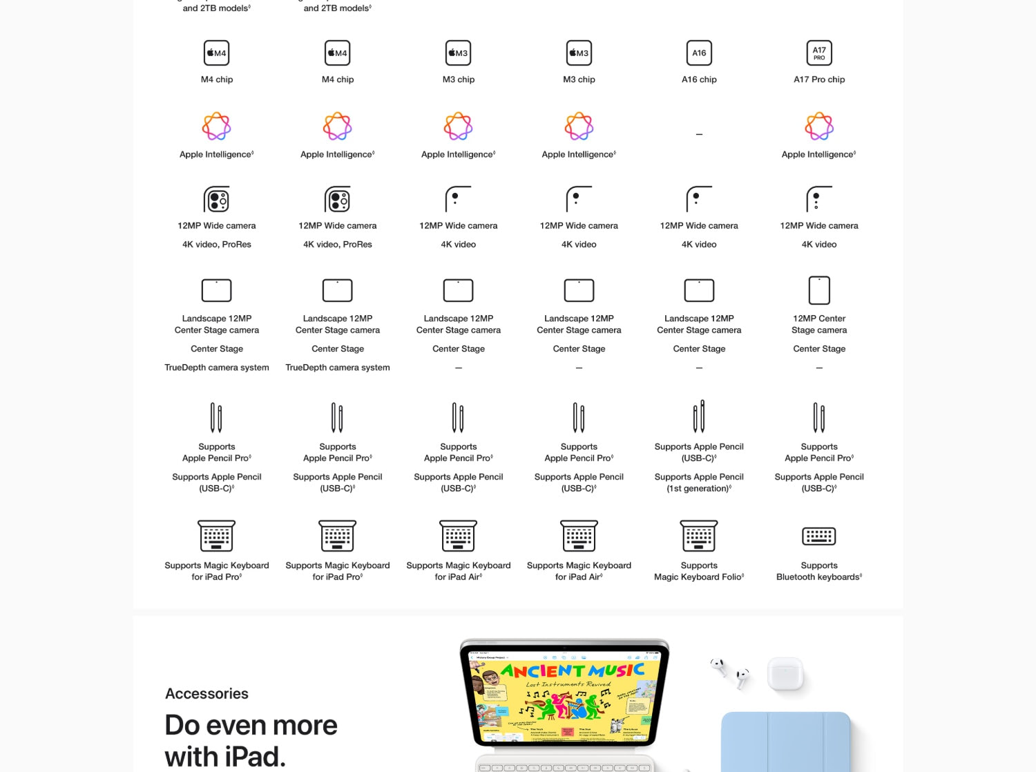 iPad specification comparison and accessories